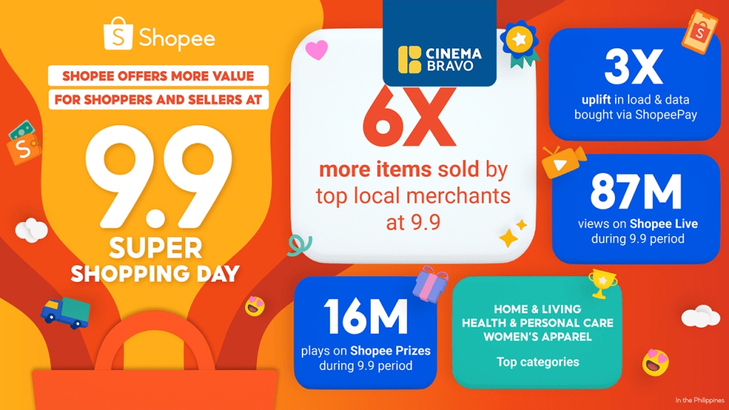It’s 6x total sales for top local merchants at Shopee’s 9.9 Super Shopping Day