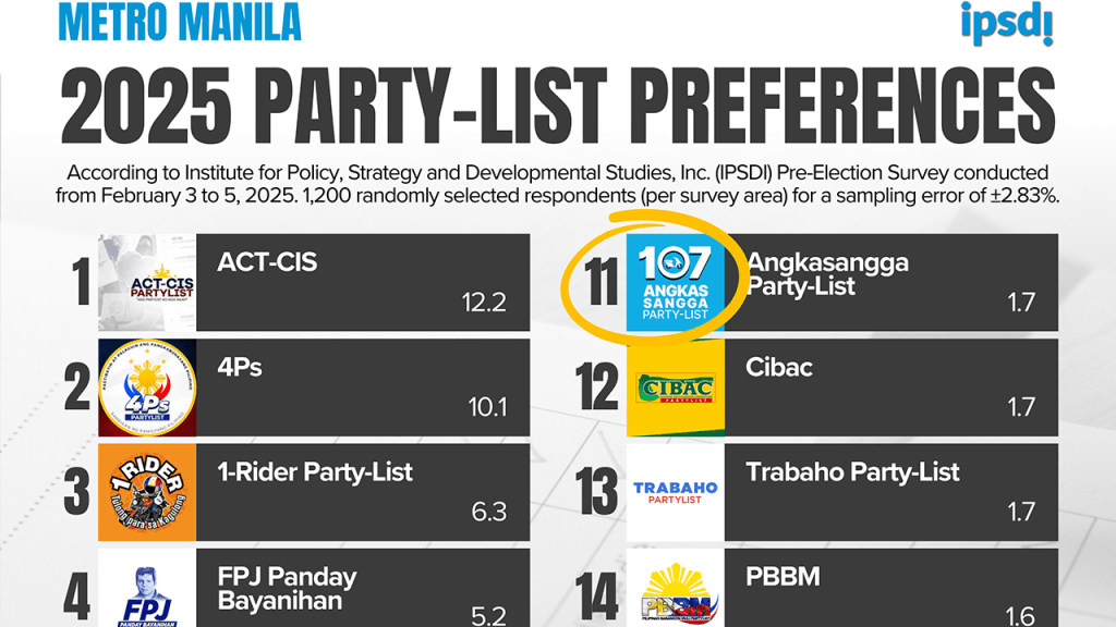 Angkasangga partylist rises in Metro Manila pre-election survey