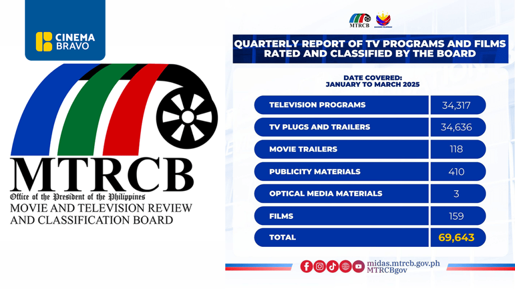MTRCB classifies nearly 70,000 materials in Q1 2025