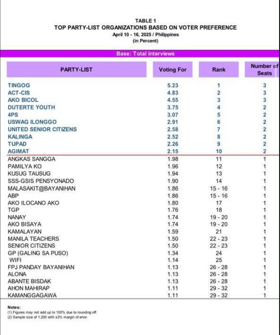 Angkasangga partylist climbs to Top 11 in latest OCTA Research survey