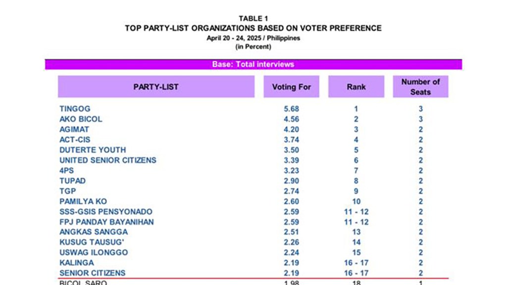 Angkasangga eyes two seats in Congress in latest OCTA&nbsp;survey