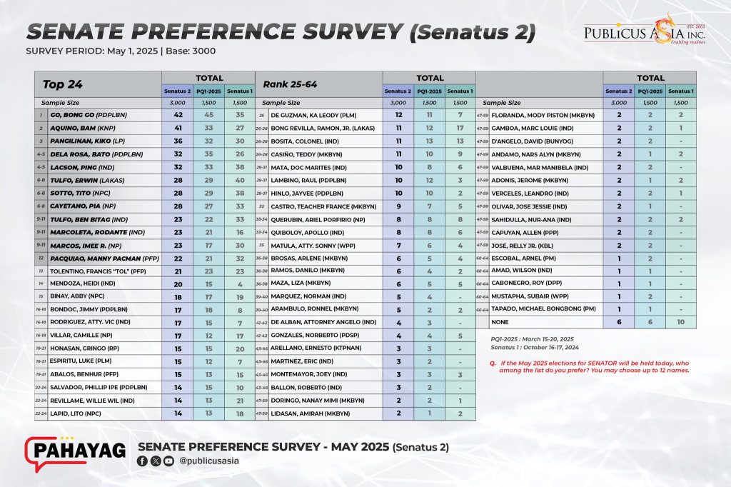 Bong Go, Bam Aquino lead Publicus senatorial&nbsp;survey