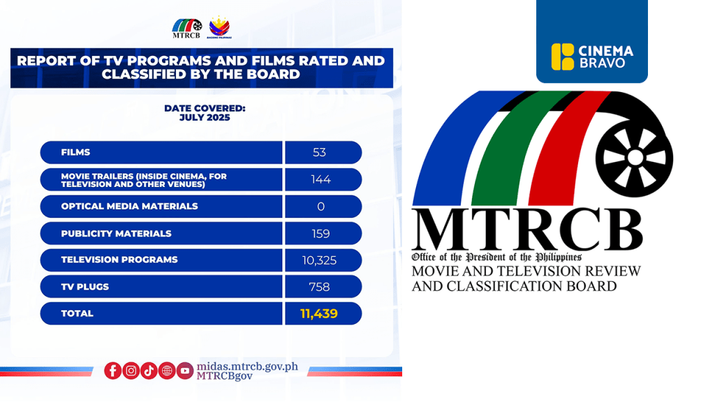 MTRCB rates 11,439 materials (TV shows, films, promos) in July&nbsp;2025
