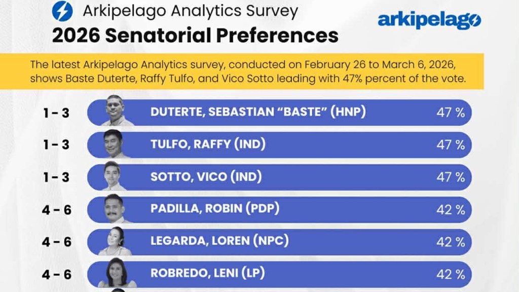 Baste Duterte, Raffy Tulfo, Vico Sotto tie in Arkipelago voter preference&nbsp;survey